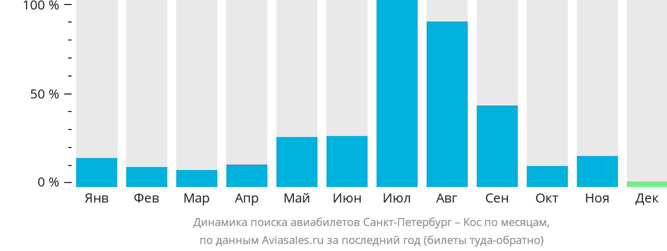 Динамика поиска авиабилетов из Санкт-Петербурга на Кос по месяцам