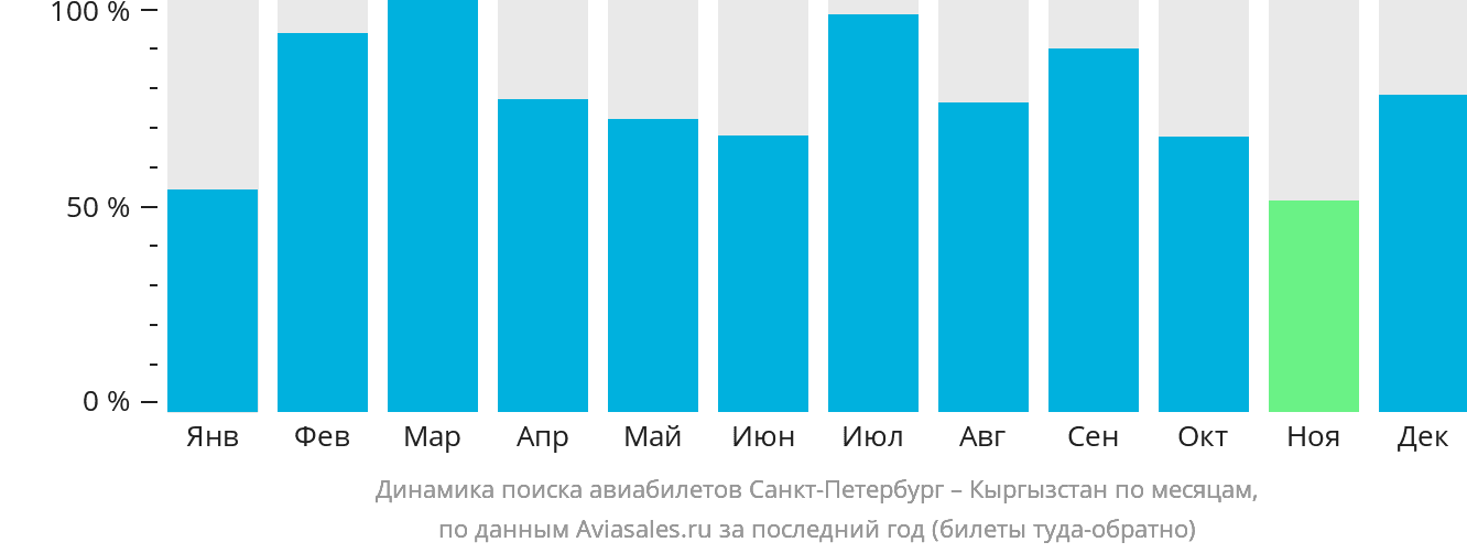 Динамика поиска авиабилетов из Санкт-Петербурга в Кыргызстан по месяцам