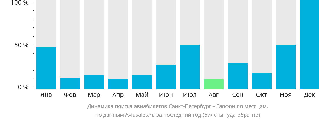 Динамика поиска авиабилетов из Санкт-Петербурга в Гаосюн по месяцам