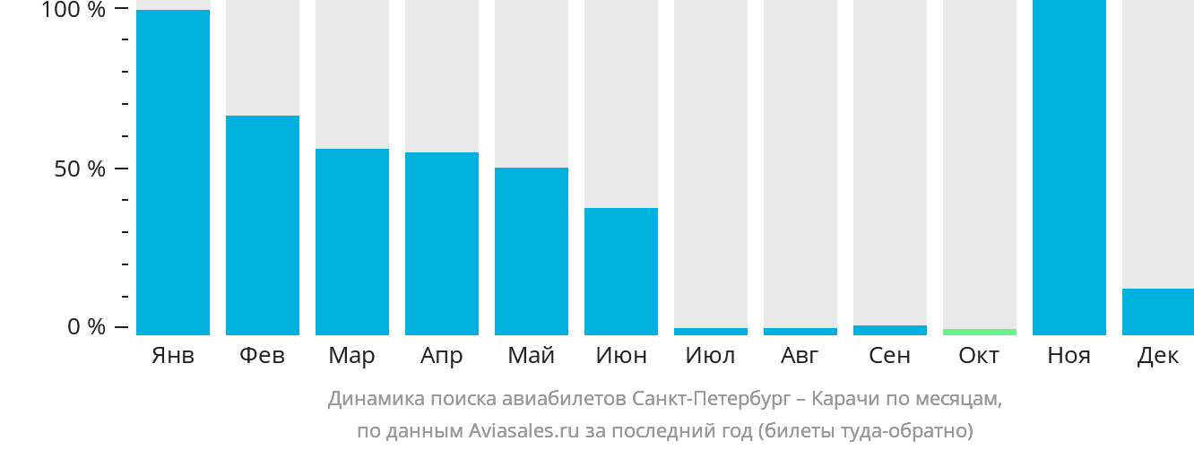 Динамика поиска авиабилетов из Санкт-Петербурга в Карачи по месяцам