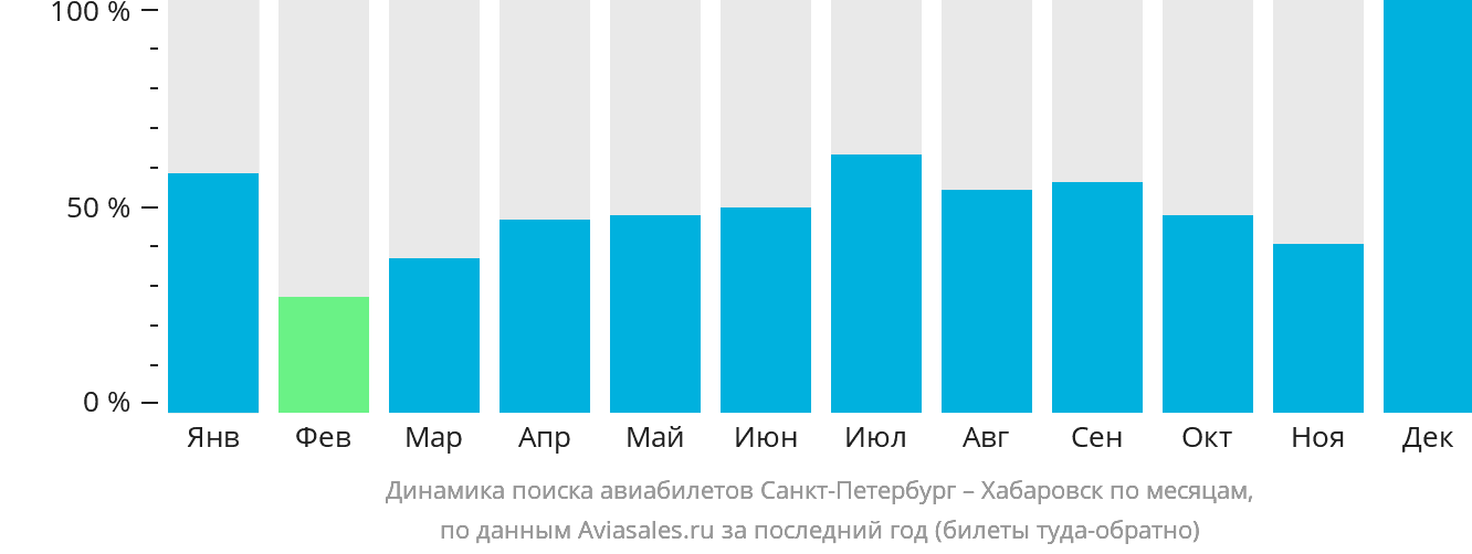 Динамика поиска авиабилетов из Санкт-Петербурга в Хабаровск по месяцам