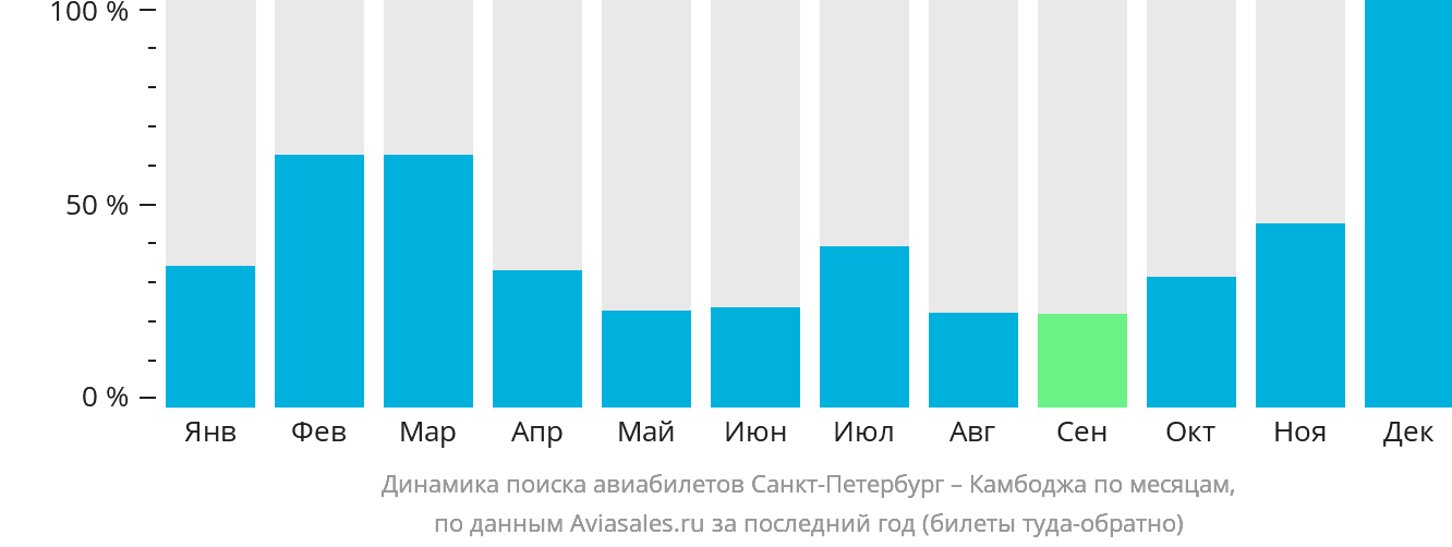 Динамика поиска авиабилетов из Санкт-Петербурга в Камбоджу по месяцам