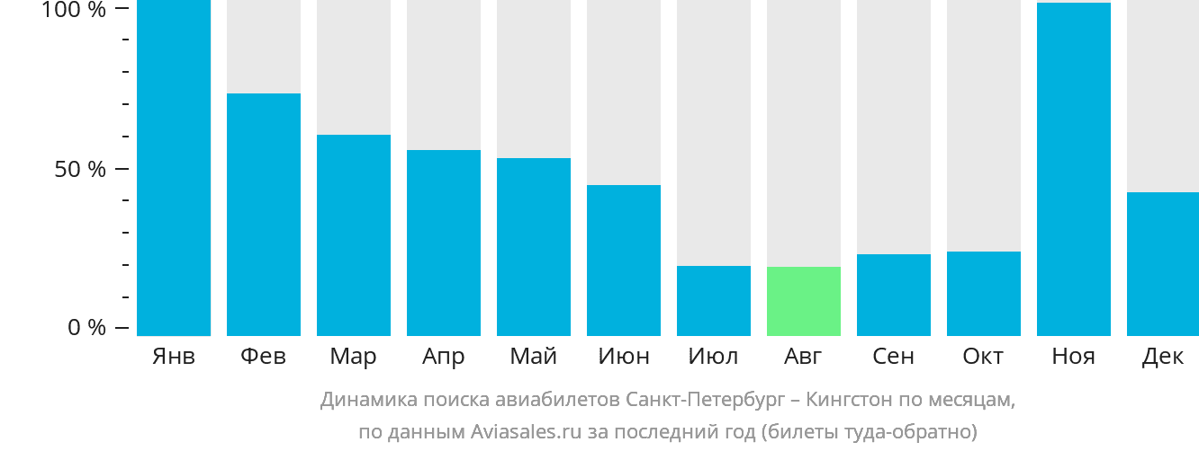Динамика поиска авиабилетов из Санкт-Петербурга в Кингстон по месяцам