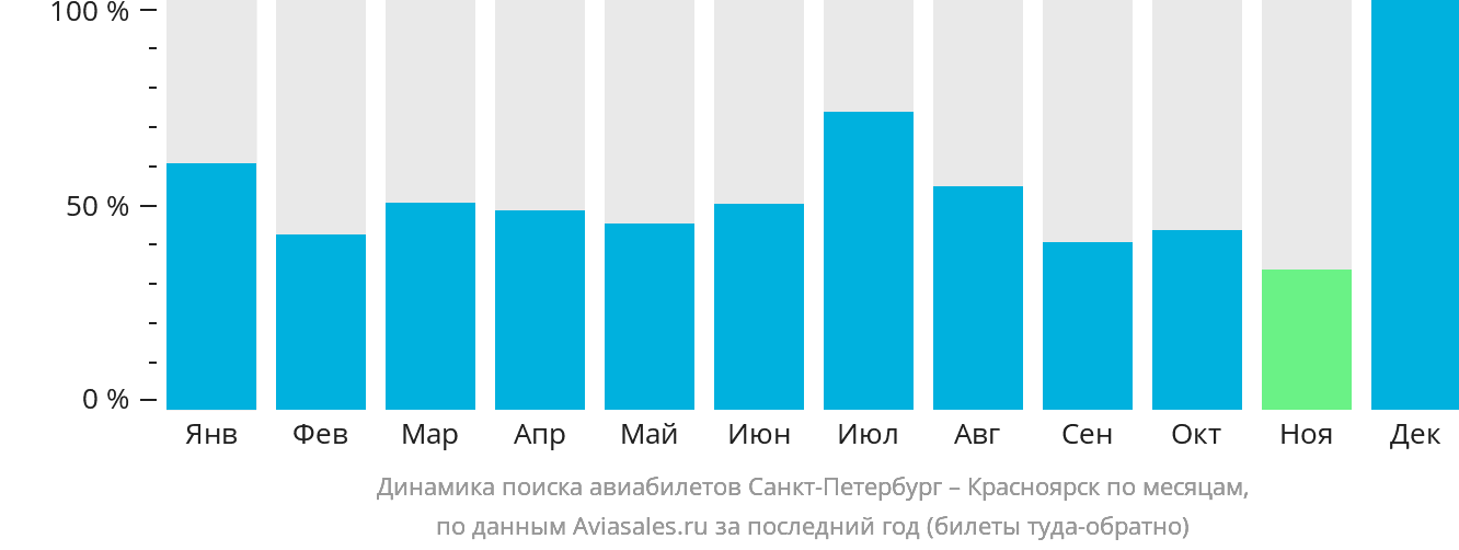 Динамика поиска авиабилетов из Санкт-Петербурга в Красноярск по месяцам