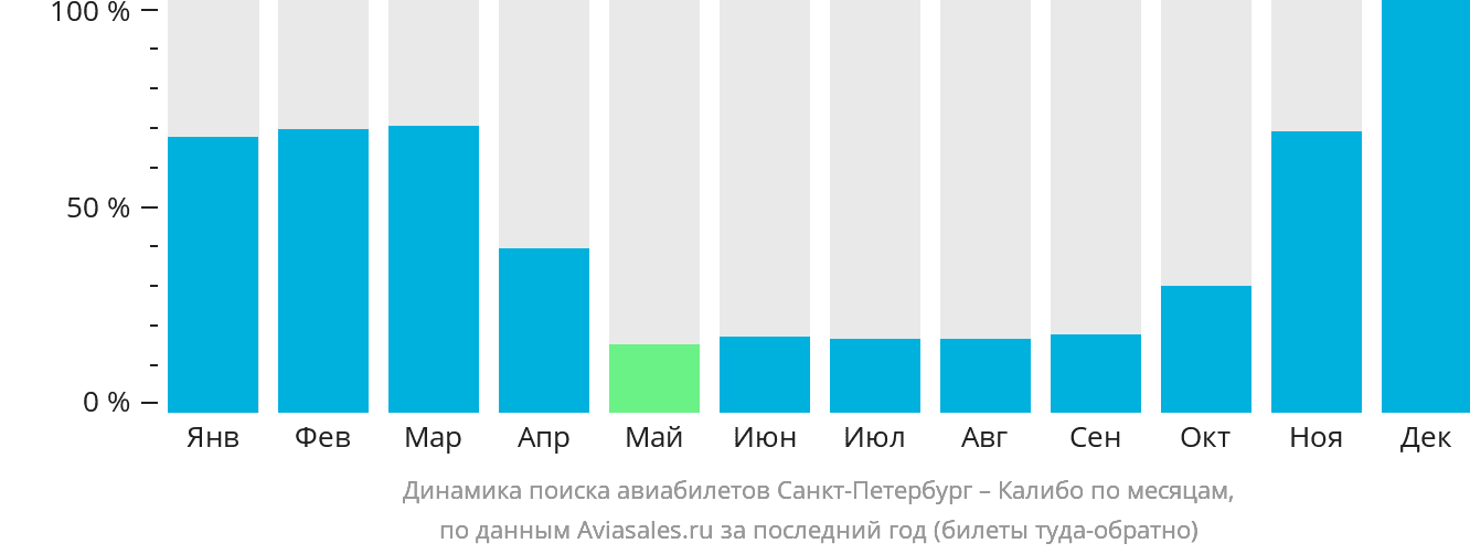 Динамика поиска авиабилетов из Санкт-Петербурга в Калибо по месяцам