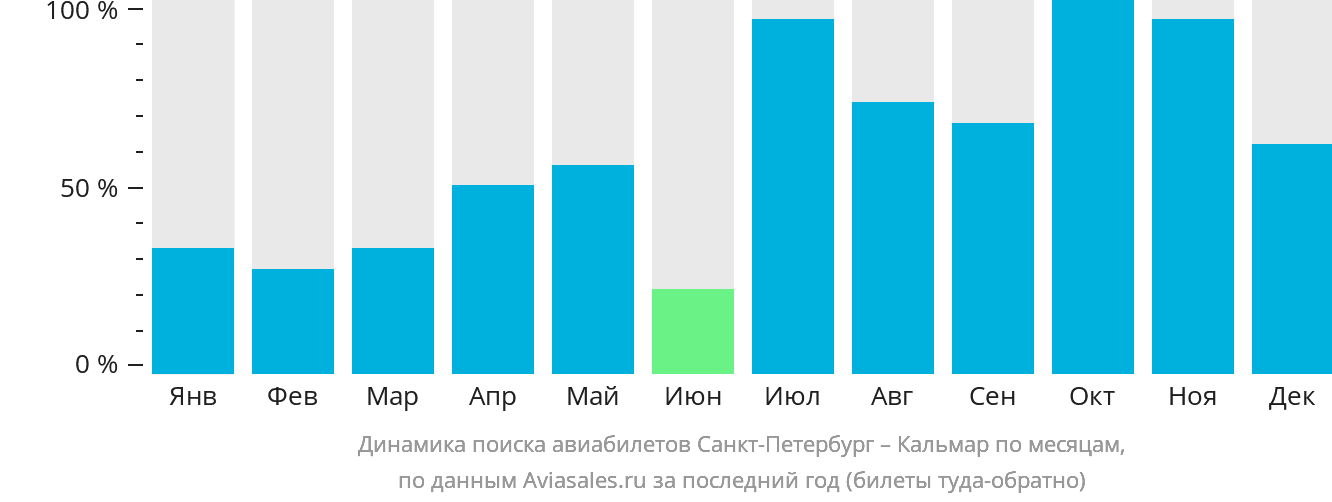 Динамика поиска авиабилетов из Санкт-Петербурга в Кальмар по месяцам