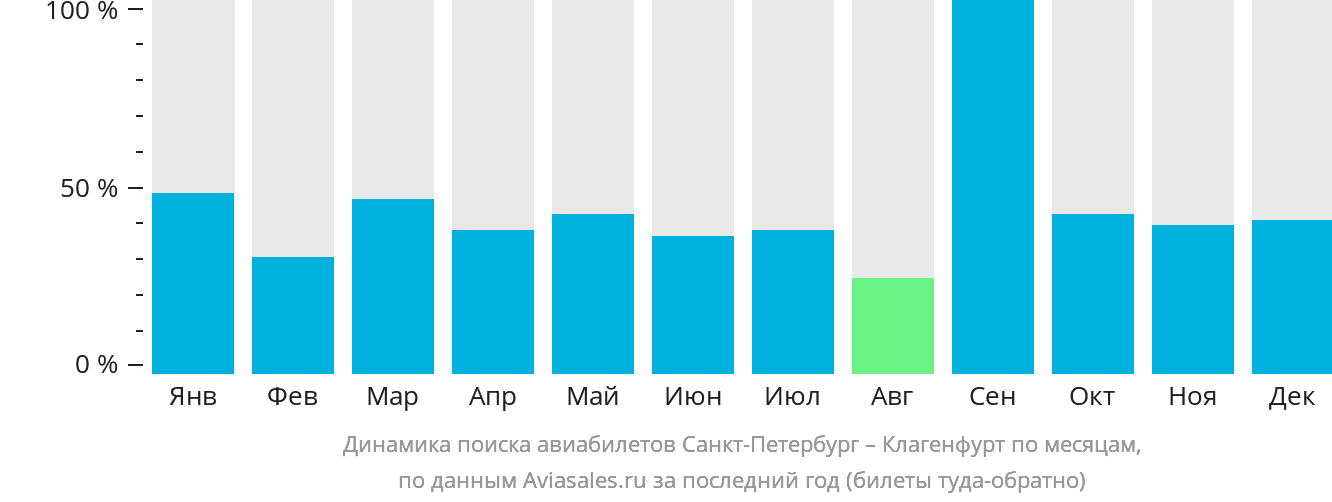 Динамика поиска авиабилетов из Санкт-Петербурга в Клагенфурт по месяцам