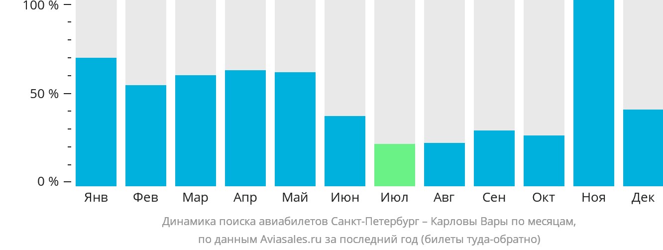 Динамика поиска авиабилетов из Санкт-Петербурга в Карловы Вары по месяцам