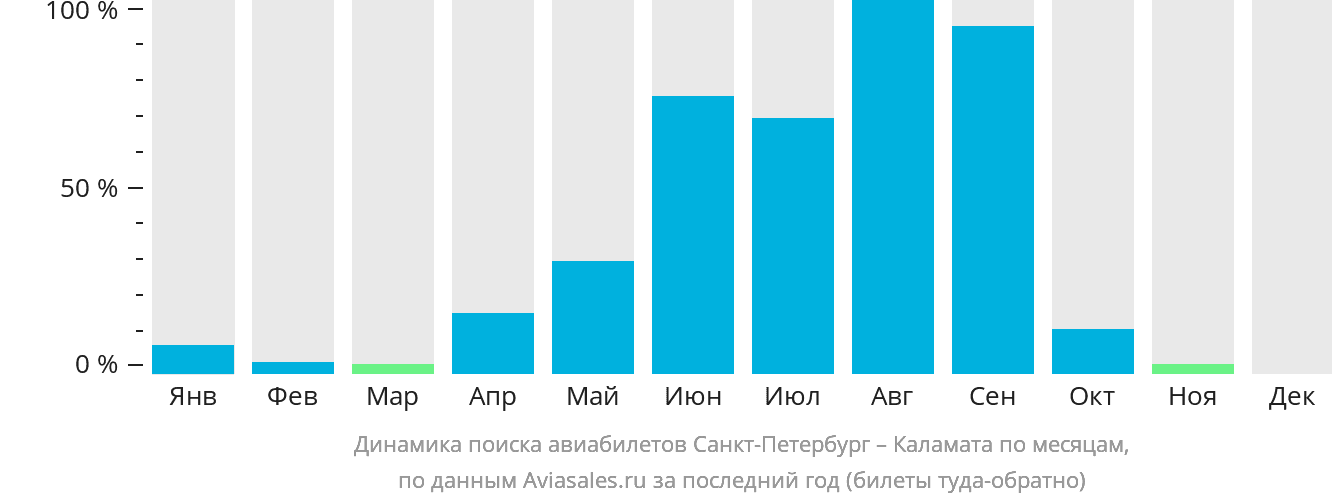 Динамика поиска авиабилетов из Санкт-Петербурга в Каламату по месяцам
