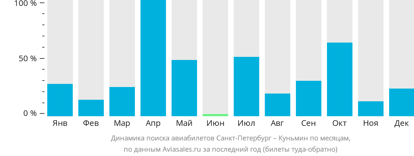 Динамика поиска авиабилетов из Санкт-Петербурга в Куньмина по месяцам