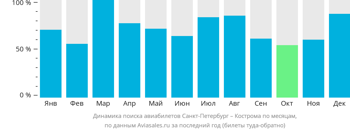 Динамика поиска авиабилетов из Санкт-Петербурга в Кострому по месяцам