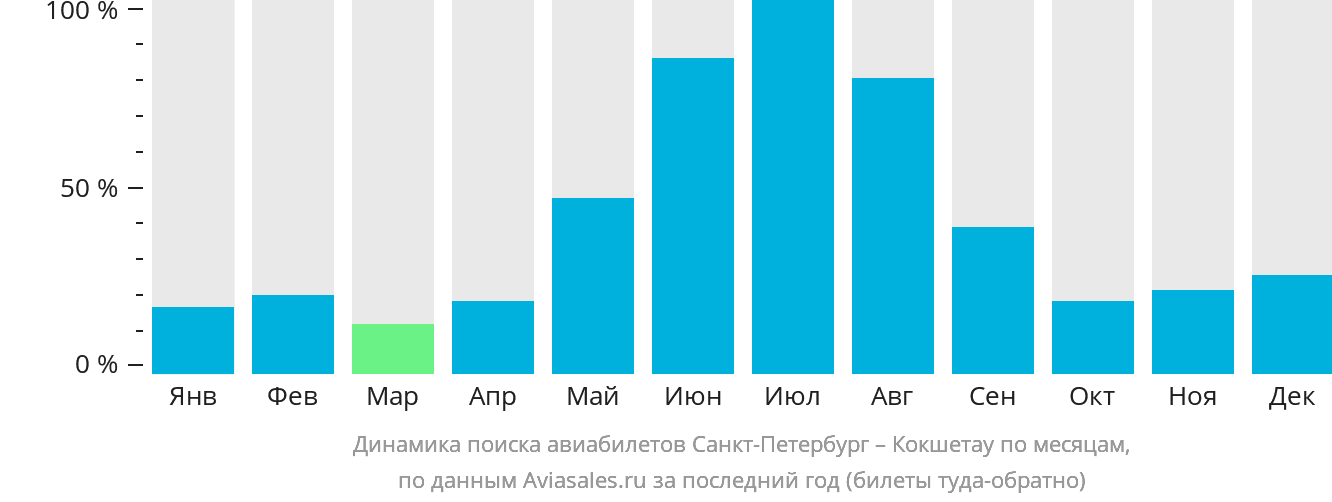 Динамика поиска авиабилетов из Санкт-Петербурга в Кокшетау по месяцам