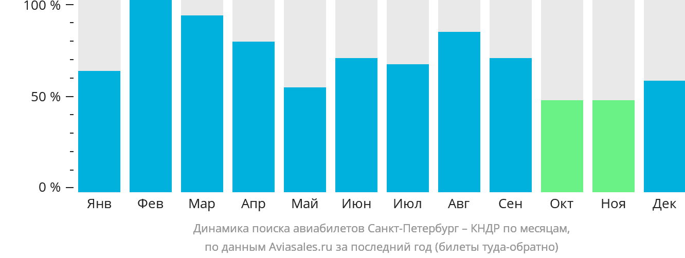 Динамика поиска авиабилетов из Санкт-Петербурга в КНДР по месяцам