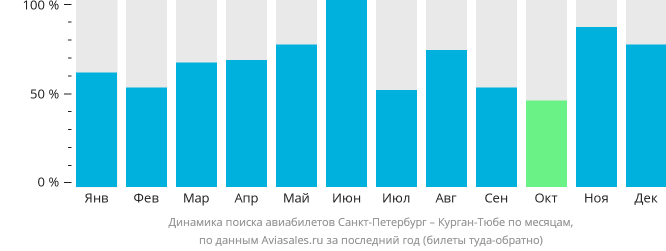 Динамика поиска авиабилетов из Санкт-Петербурга в Бохтар (Курган-Тюбе) по месяцам