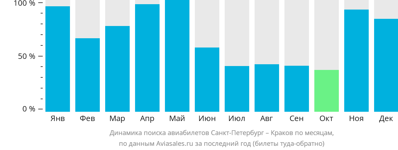 Динамика поиска авиабилетов из Санкт-Петербурга в Краков по месяцам