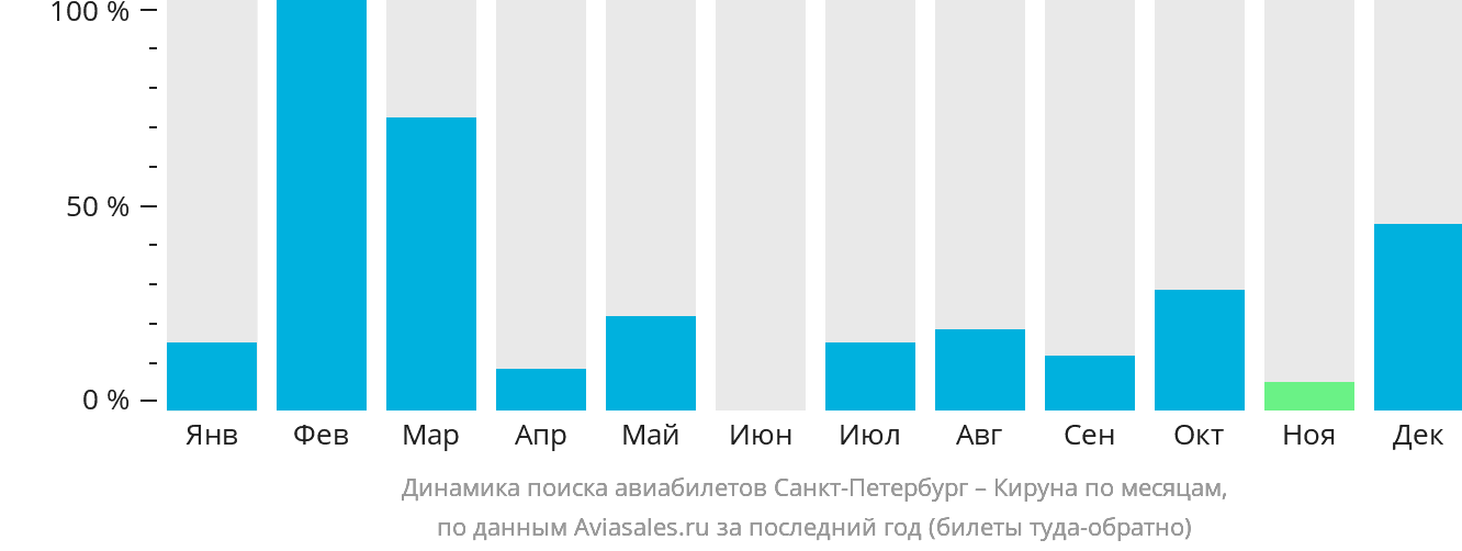 Динамика поиска авиабилетов из Санкт-Петербурга в Кируну по месяцам