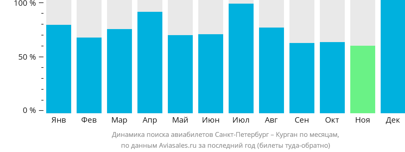 Динамика поиска авиабилетов из Санкт-Петербурга в Курган по месяцам