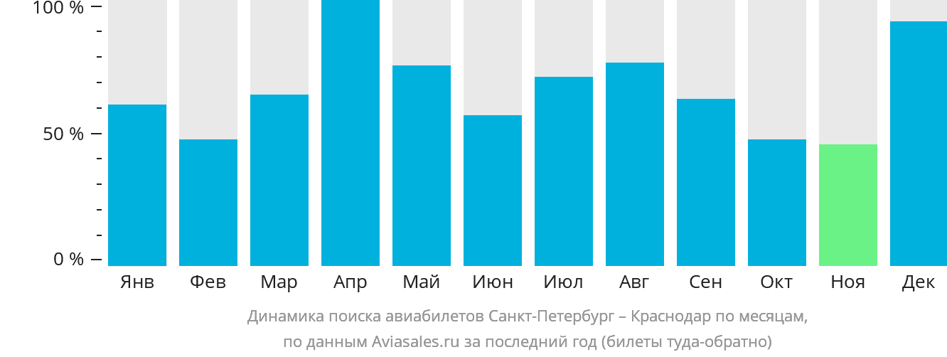 Динамика поиска авиабилетов из Санкт-Петербурга в Краснодар по месяцам