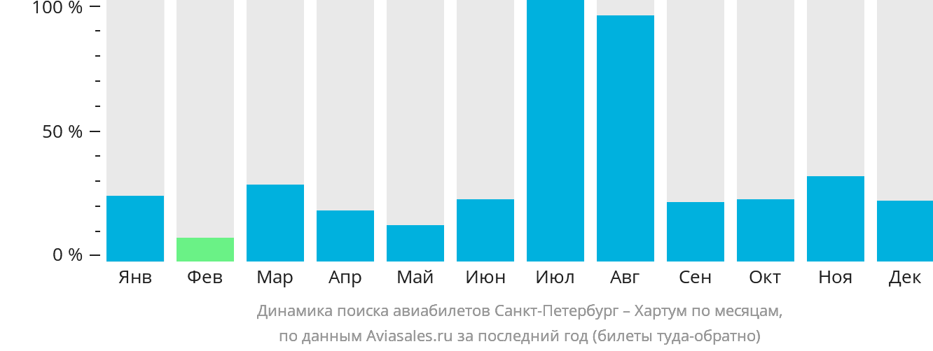 Динамика поиска авиабилетов из Санкт-Петербурга в Хартум по месяцам