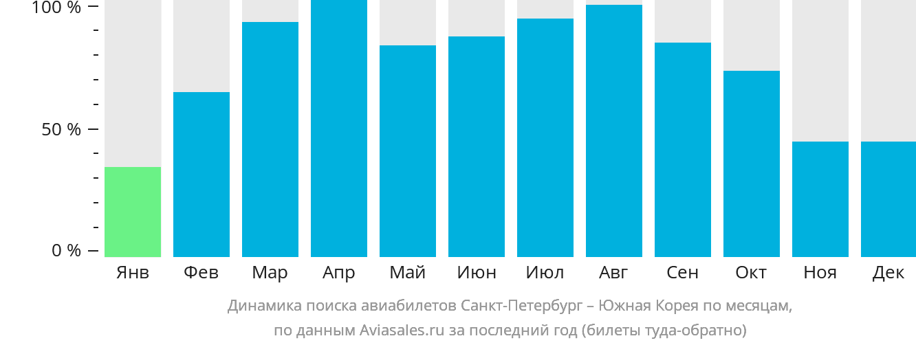 Динамика поиска авиабилетов из Санкт-Петербурга в Южную Корею по месяцам