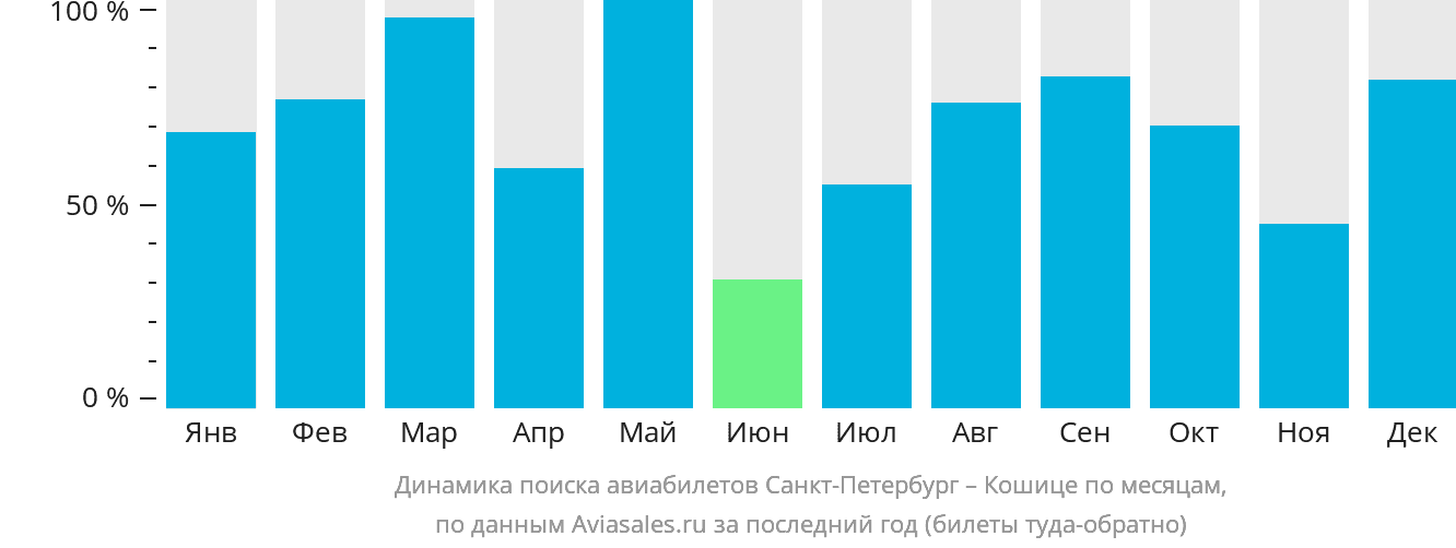 Динамика поиска авиабилетов из Санкт-Петербурга в Кошице по месяцам