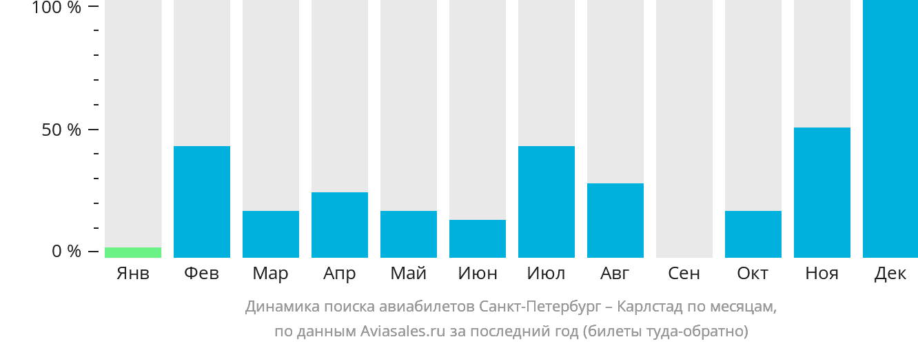Динамика поиска авиабилетов из Санкт-Петербурга в Карлстад по месяцам