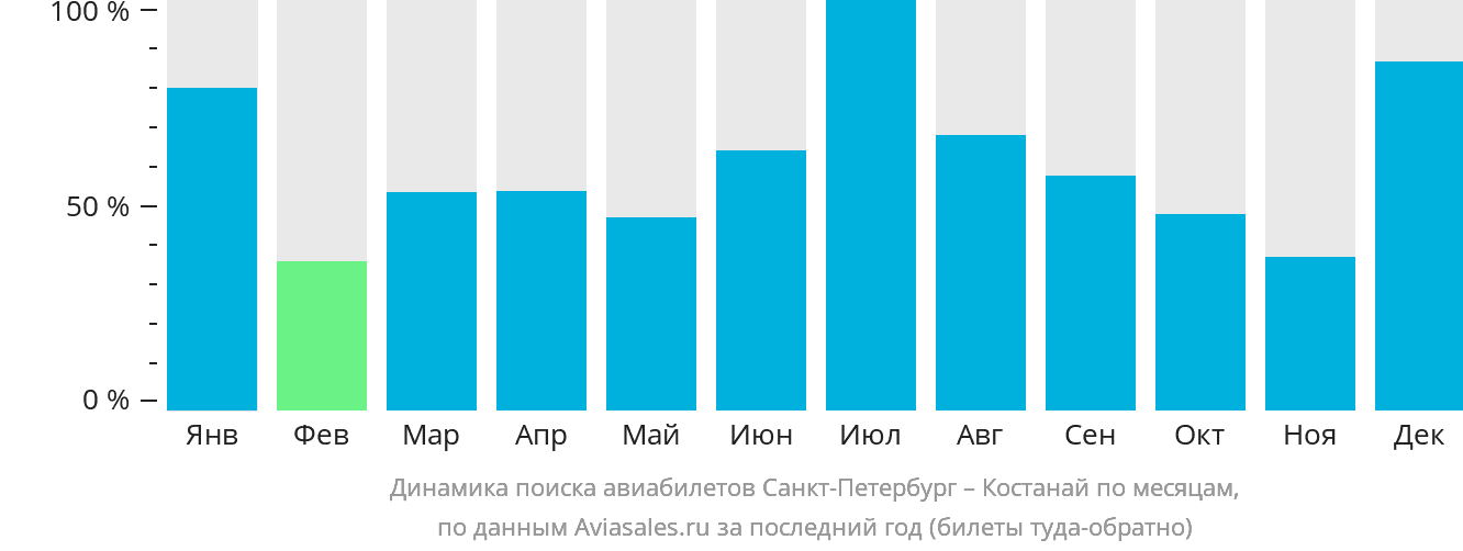 Динамика поиска авиабилетов из Санкт-Петербурга в Костанай по месяцам