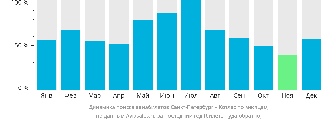 Динамика поиска авиабилетов из Санкт-Петербурга в Котлас по месяцам