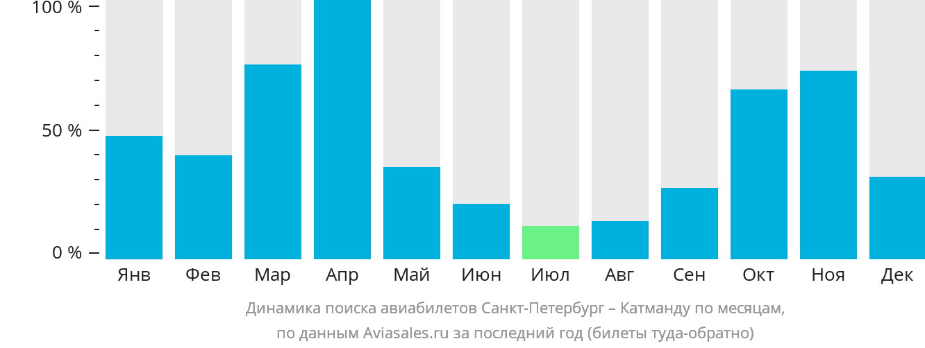 Динамика поиска авиабилетов из Санкт-Петербурга в Катманду по месяцам