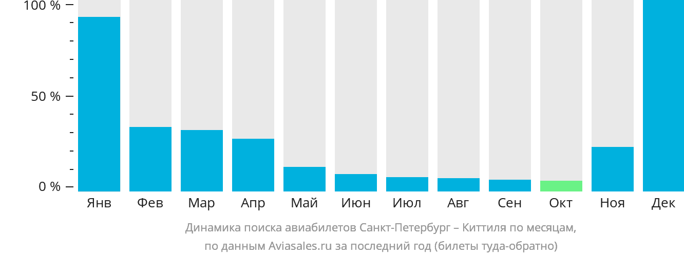 Динамика поиска авиабилетов из Санкт-Петербурга в Киттиля по месяцам