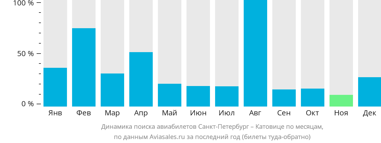 Динамика поиска авиабилетов из Санкт-Петербурга в Катовице по месяцам