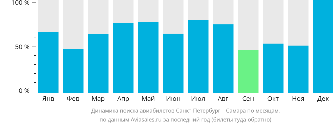 Динамика поиска авиабилетов из Санкт-Петербурга в Самару по месяцам
