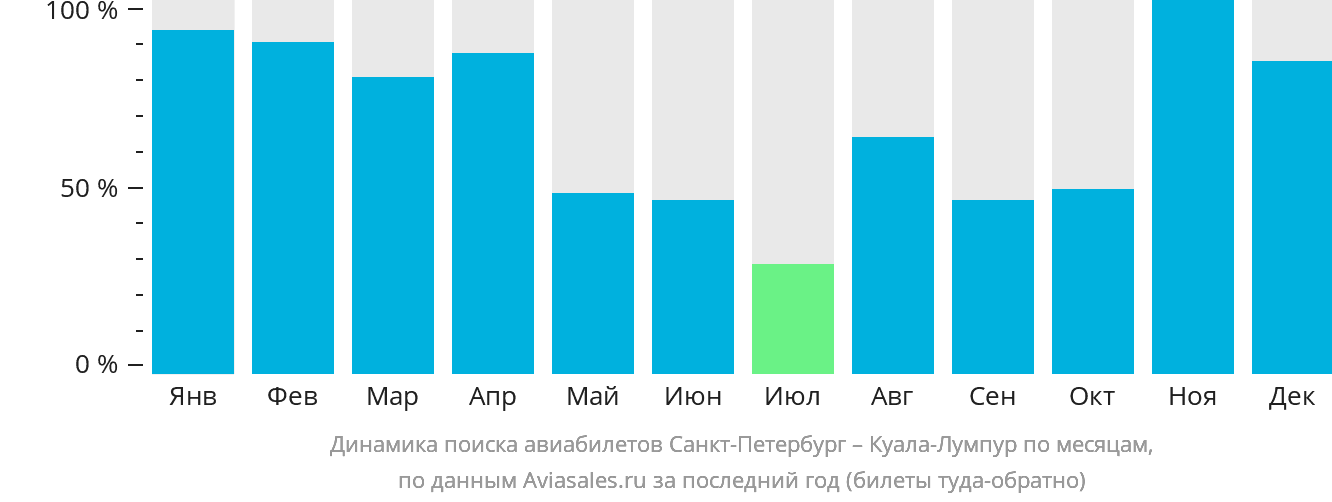 Динамика поиска авиабилетов из Санкт-Петербурга в Куала-Лумпур по месяцам