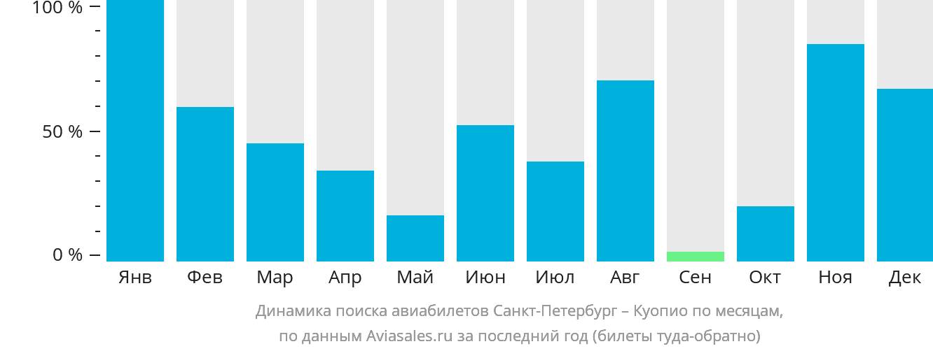 Динамика поиска авиабилетов из Санкт-Петербурга в Куопио по месяцам