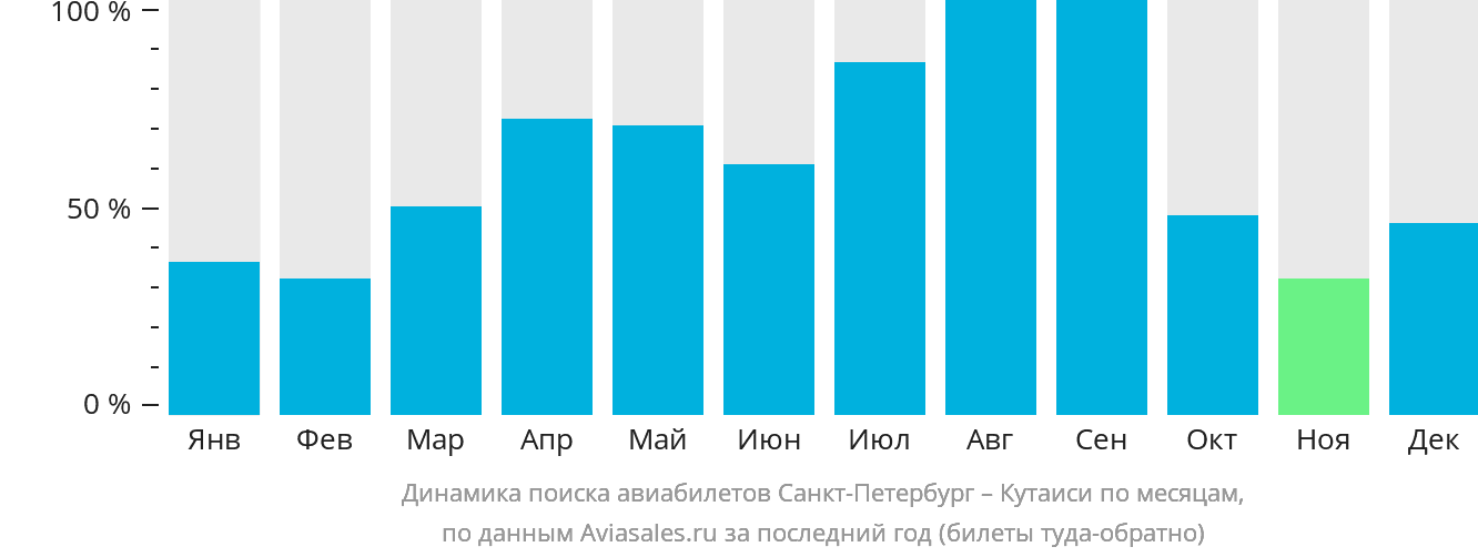 Динамика поиска авиабилетов из Санкт-Петербурга в Кутаиси по месяцам