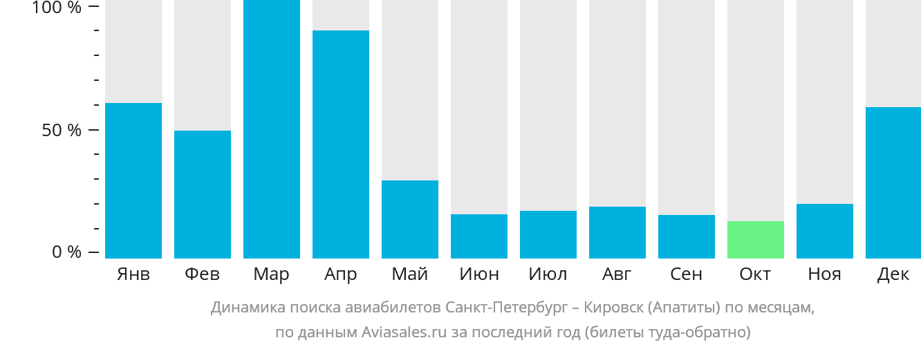 Динамика поиска авиабилетов из Санкт-Петербурга в Кировск (Апатиты) по месяцам