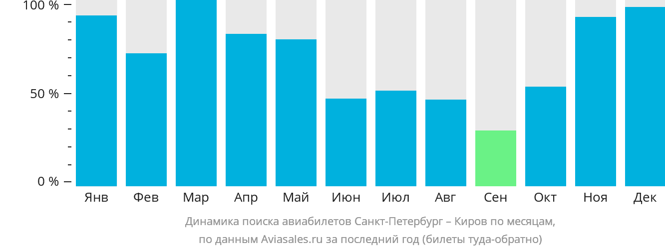 Динамика поиска авиабилетов из Санкт-Петербурга в Киров по месяцам