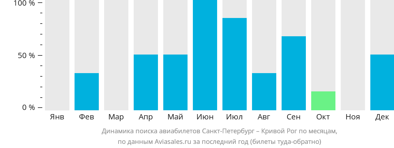 Динамика поиска авиабилетов из Санкт-Петербурга в Кривой Рог по месяцам