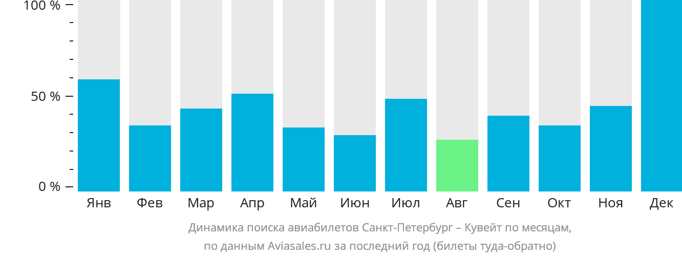 Динамика поиска авиабилетов из Санкт-Петербурга в Эль-Кувейт по месяцам