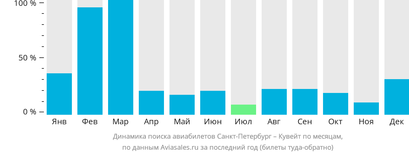 Динамика поиска авиабилетов из Санкт-Петербурга в Кувейт по месяцам