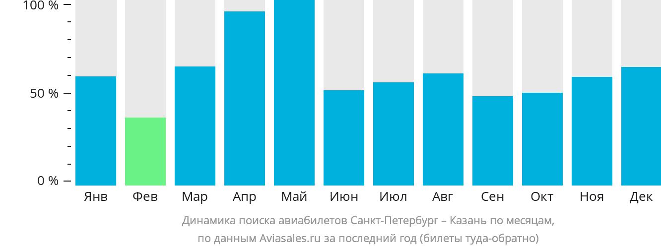 Динамика поиска авиабилетов из Санкт-Петербурга в Казань по месяцам