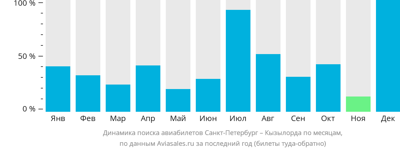 Динамика поиска авиабилетов из Санкт-Петербурга в Кызылорду по месяцам
