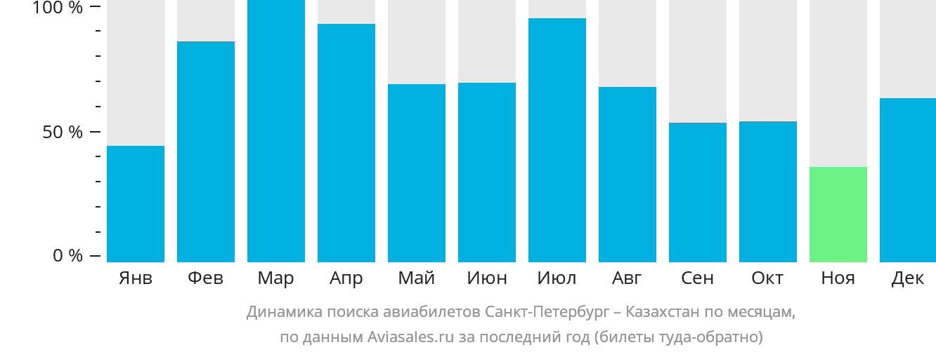 Динамика поиска авиабилетов из Санкт-Петербурга в Казахстан по месяцам