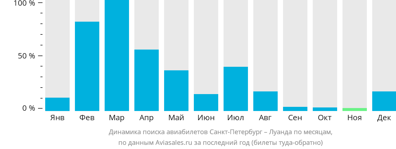 Динамика поиска авиабилетов из Санкт-Петербурга в Луанду по месяцам