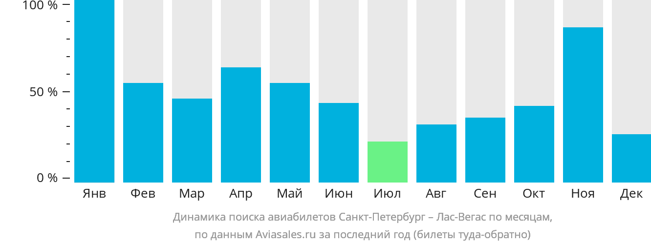 Динамика поиска авиабилетов из Санкт-Петербурга в Лас-Вегас по месяцам