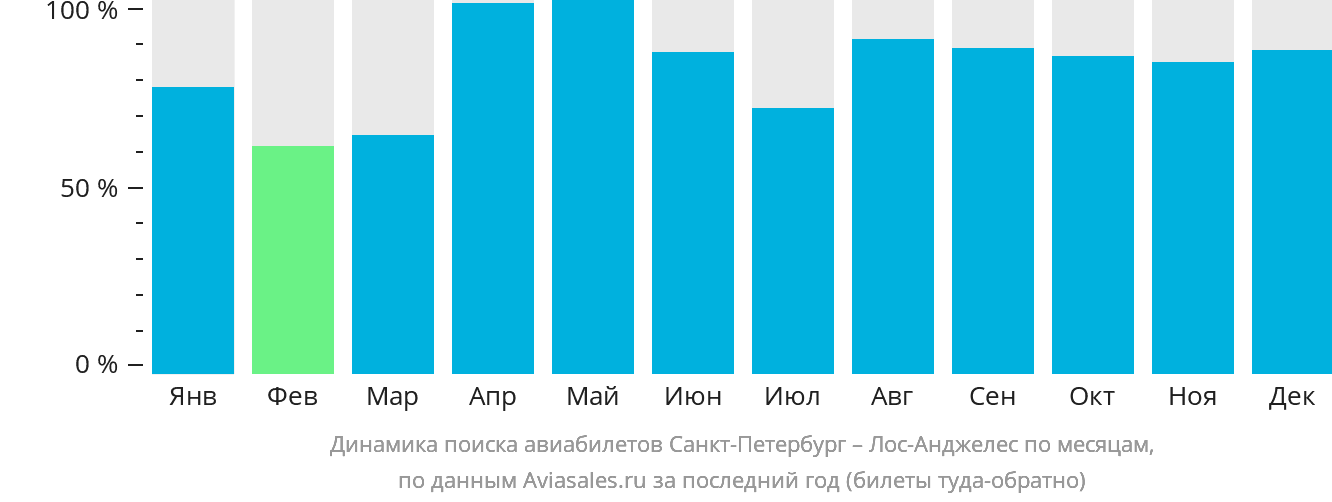 Динамика поиска авиабилетов из Санкт-Петербурга в Лос-Анджелес по месяцам