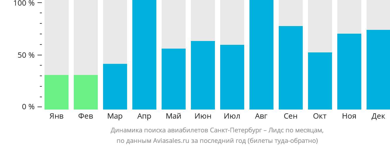 Динамика поиска авиабилетов из Санкт-Петербурга в Лидс по месяцам