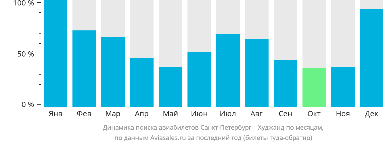 Динамика поиска авиабилетов из Санкт-Петербурга в Худжанд по месяцам