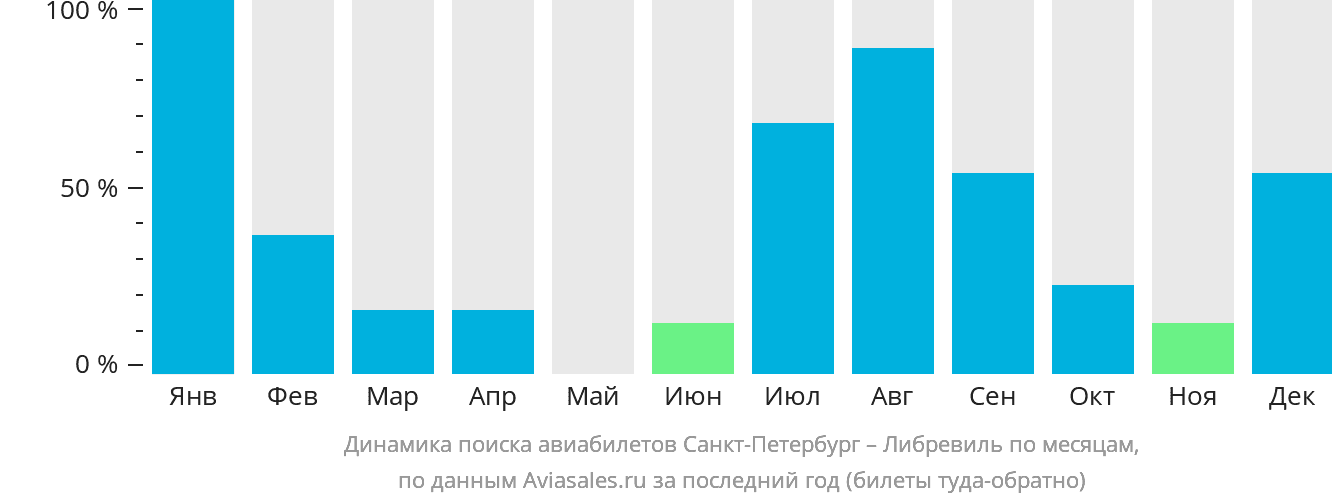 Динамика поиска авиабилетов из Санкт-Петербурга в Либревиль по месяцам