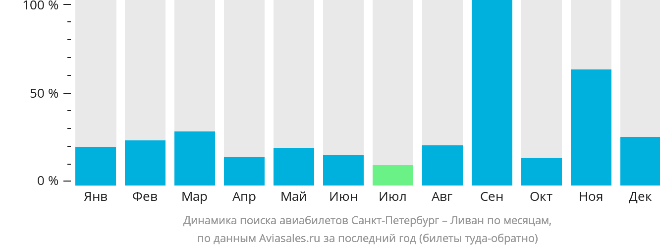 Динамика поиска авиабилетов из Санкт-Петербурга в Ливан по месяцам